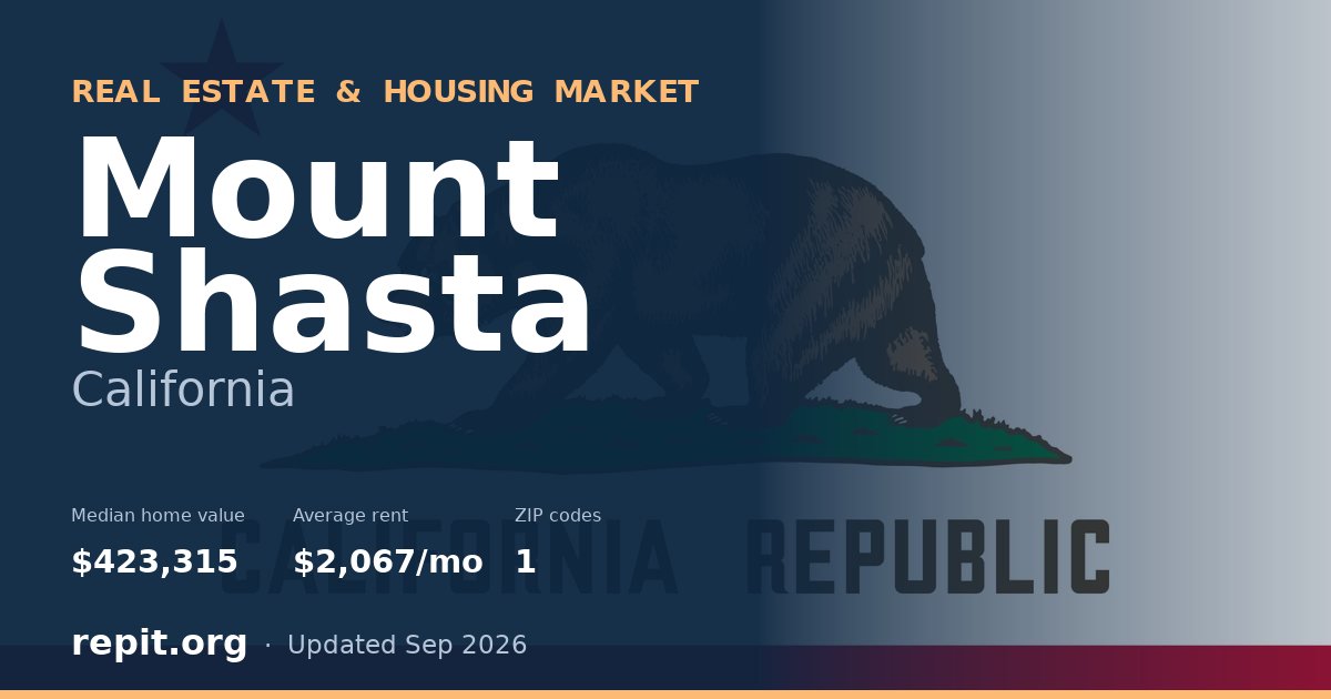 Mount Shasta, CA real estate and housing market — median home value $423,315, average rent $2,067/mo, 1 ZIP code