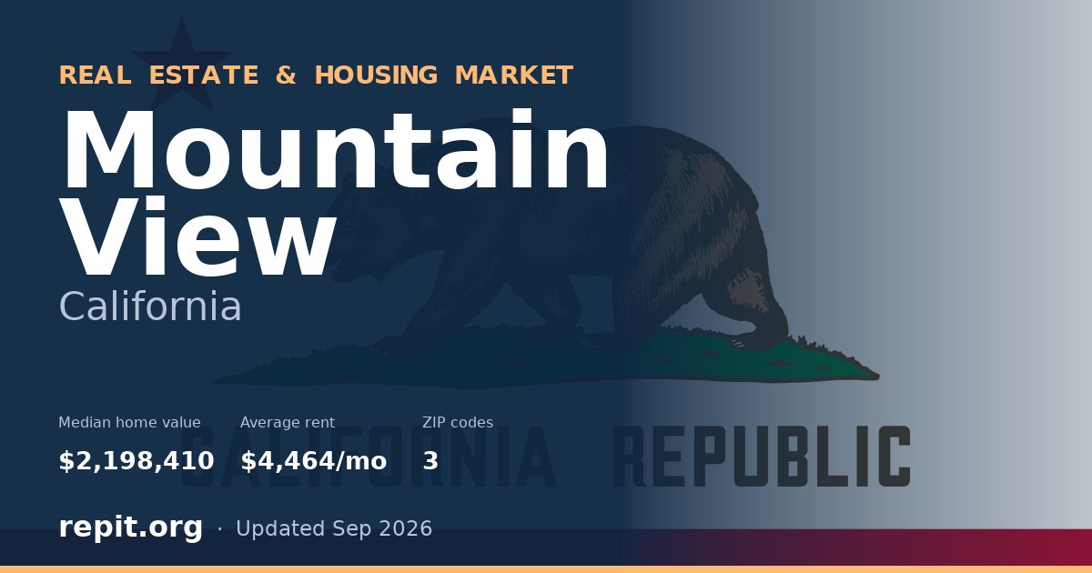 Mountain View, CA real estate and housing market — median home value $2,198,410, average rent $4,464/mo, 3 ZIP codes