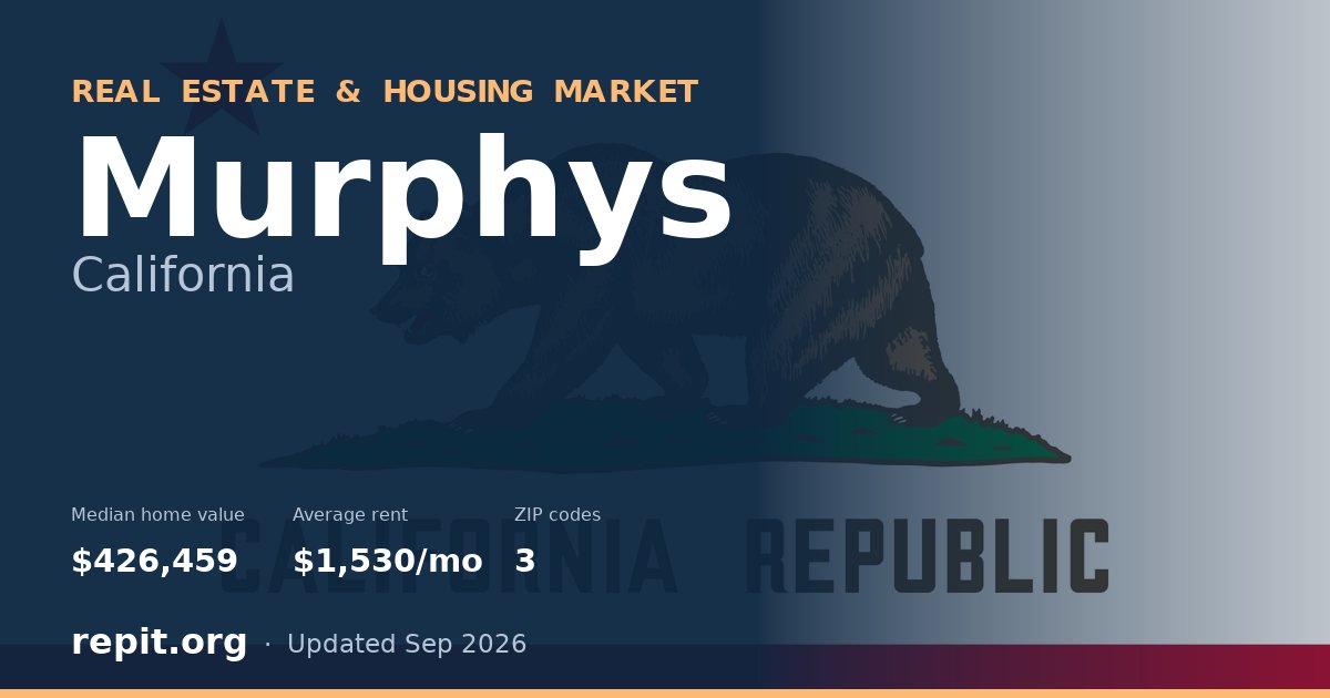 Murphys, CA real estate and housing market — median home value $426,459, average rent $1,530/mo, 3 ZIP codes