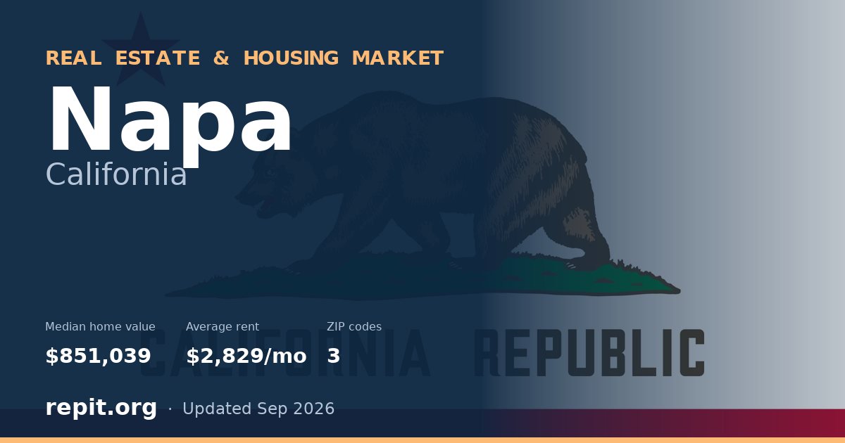 Napa, CA real estate and housing market — median home value $851,039, average rent $2,829/mo, 3 ZIP codes