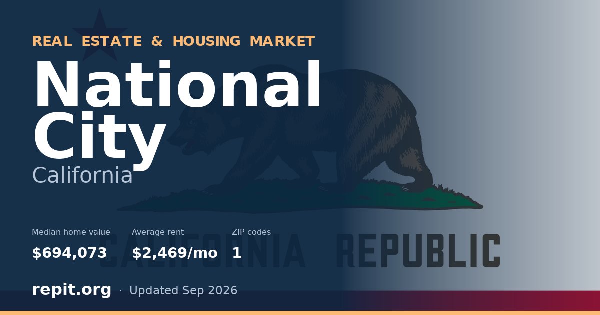 National City, CA real estate and housing market — median home value $694,073, average rent $2,469/mo, 1 ZIP code