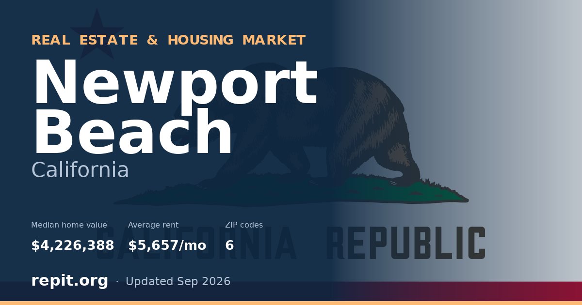 Newport Beach, CA real estate and housing market — median home value $4,226,388, average rent $5,657/mo, 6 ZIP codes