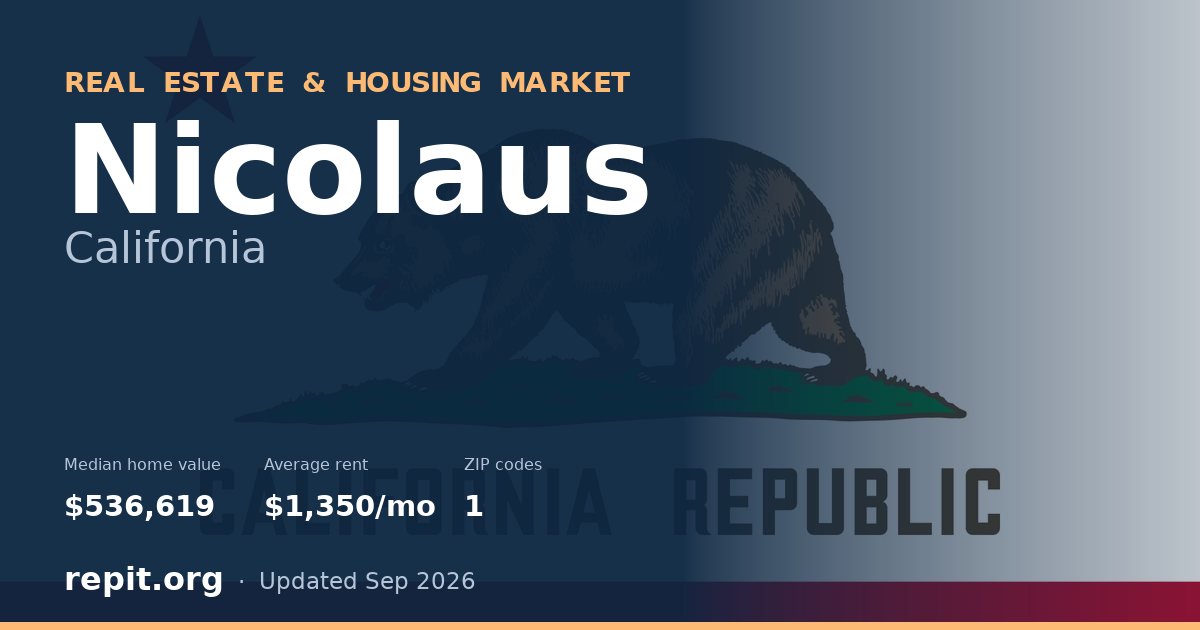 Nicolaus, CA real estate and housing market — median home value $536,619, average rent $1,350/mo, 1 ZIP code