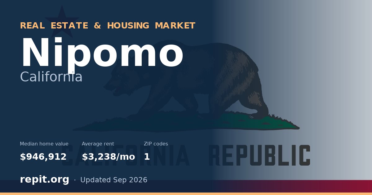 Nipomo, CA real estate and housing market — median home value $946,912, average rent $3,238/mo, 1 ZIP code