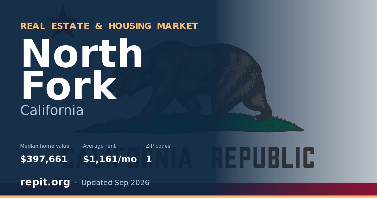 North Fork, CA real estate and housing market — median home value $397,661, average rent $1,161/mo, 1 ZIP code