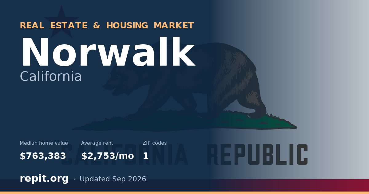 Norwalk, CA real estate and housing market — median home value $763,383, average rent $2,753/mo, 1 ZIP code