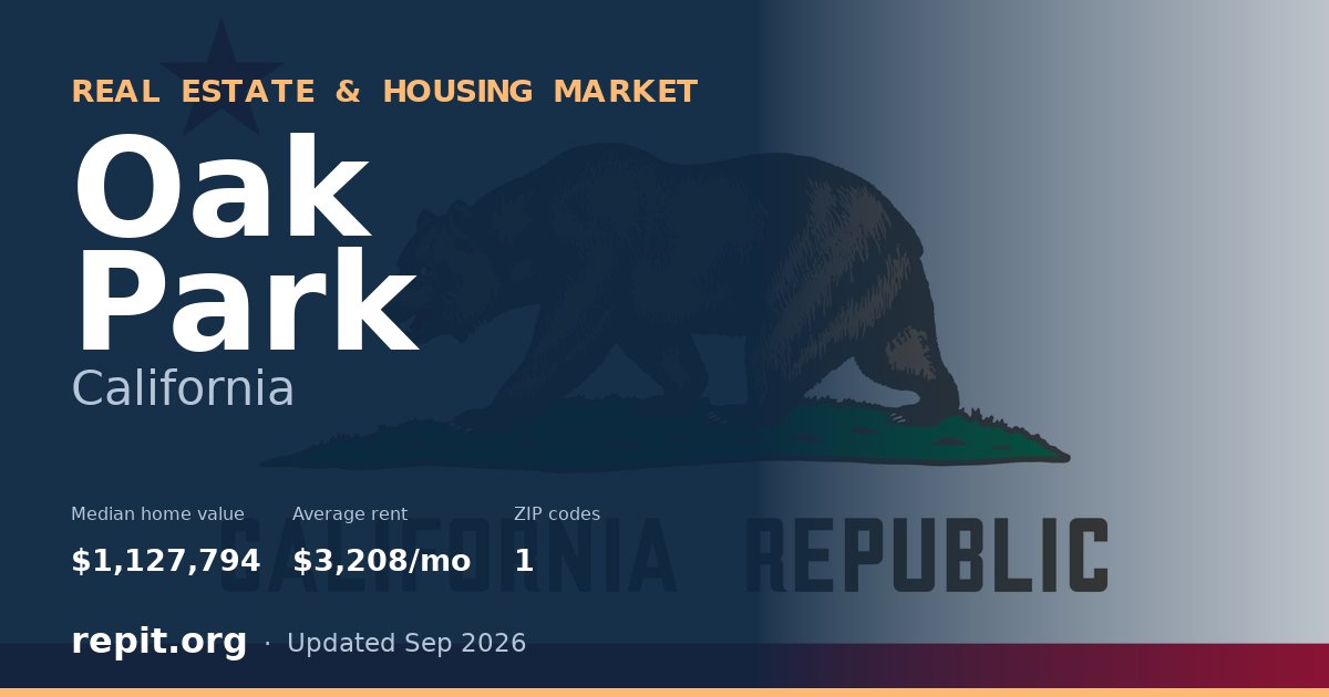 Oak Park, CA real estate and housing market — median home value $1,127,794, average rent $3,208/mo, 1 ZIP code