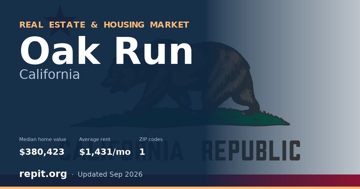 Oak Run, CA real estate and housing market — median home value $380,423, average rent $1,431/mo, 1 ZIP code