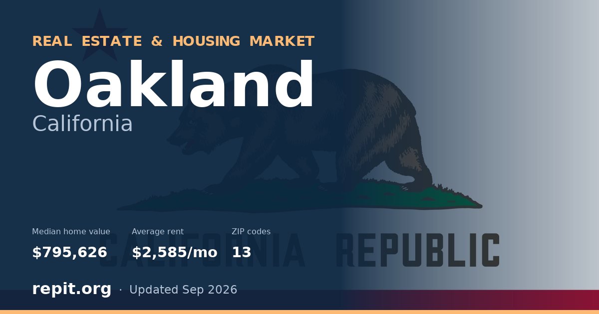 Oakland, CA real estate and housing market — median home value $795,626, average rent $2,585/mo, 13 ZIP codes