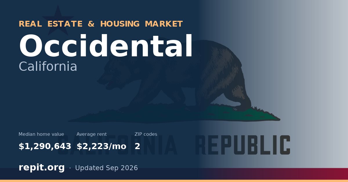 Occidental, CA real estate and housing market — median home value $1,290,643, average rent $2,223/mo, 2 ZIP codes