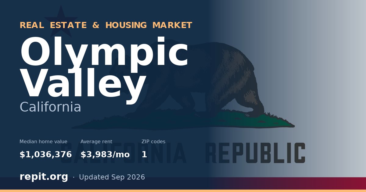 Olympic Valley, CA real estate and housing market — median home value $1,036,376, average rent $3,983/mo, 1 ZIP code