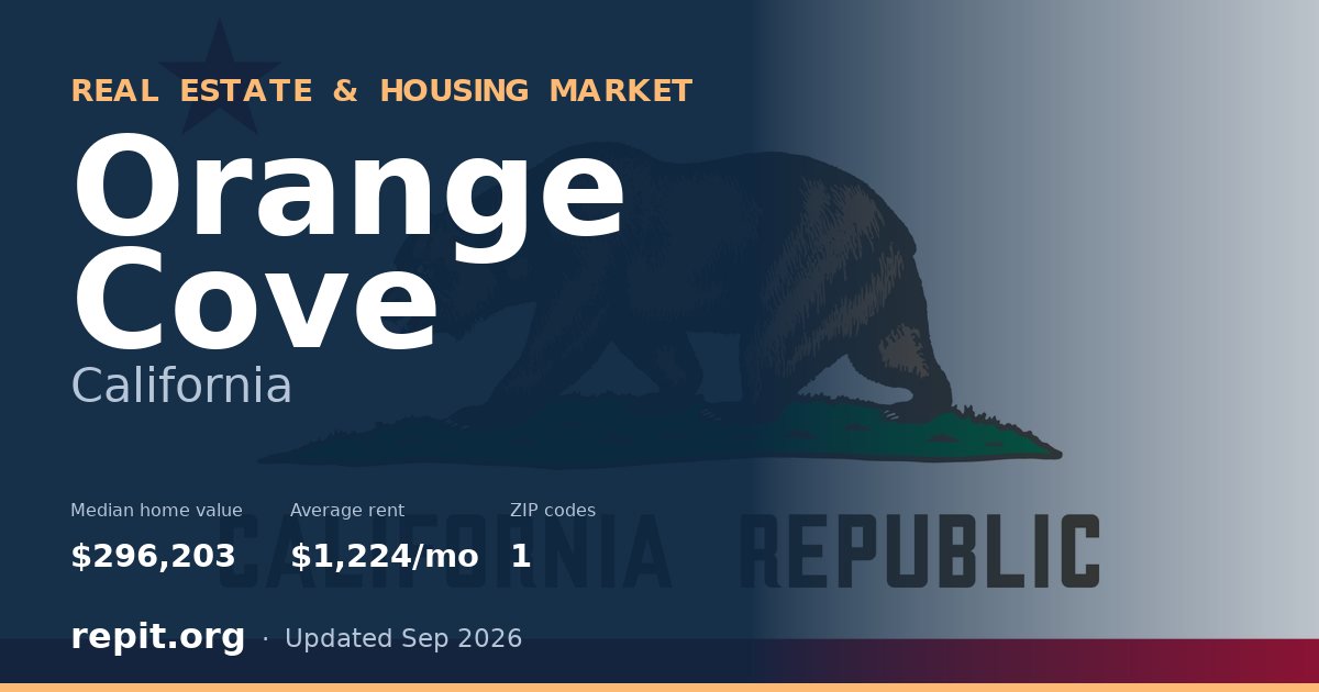 Orange Cove, CA real estate and housing market — median home value $296,203, average rent $1,224/mo, 1 ZIP code