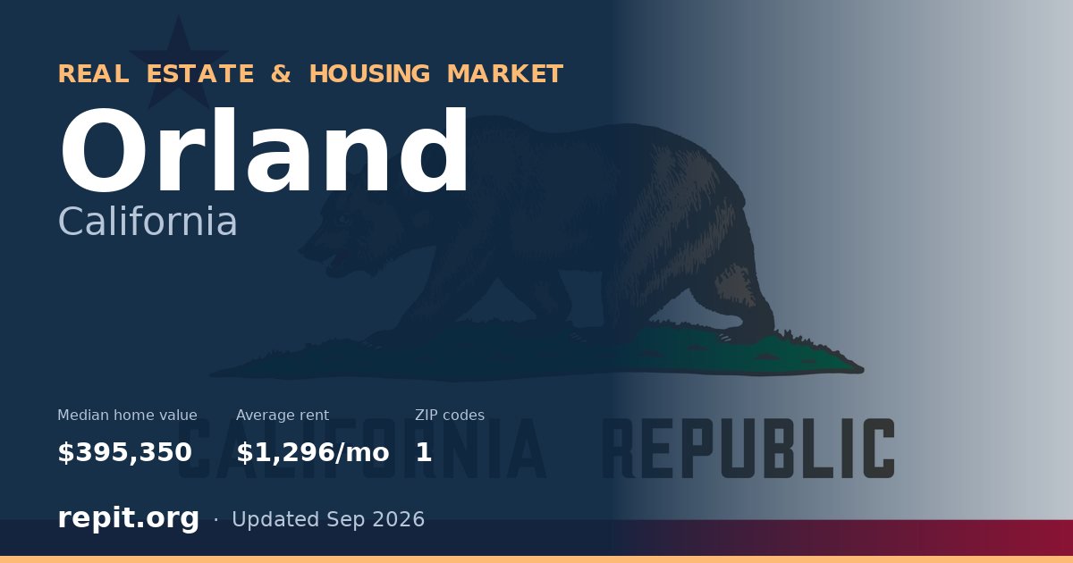 Orland, CA real estate and housing market — median home value $395,350, average rent $1,296/mo, 1 ZIP code