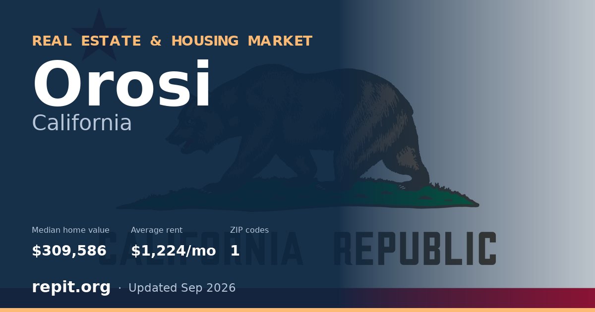 Orosi, CA real estate and housing market — median home value $309,586, average rent $1,224/mo, 1 ZIP code