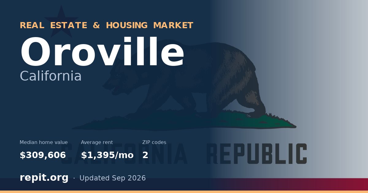 Oroville, CA real estate and housing market — median home value $309,606, average rent $1,395/mo, 2 ZIP codes