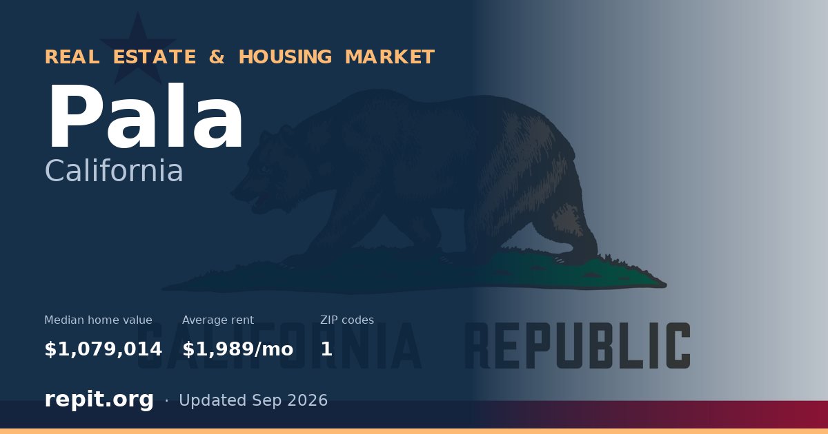 Pala, CA real estate and housing market — median home value $1,079,014, average rent $1,989/mo, 1 ZIP code