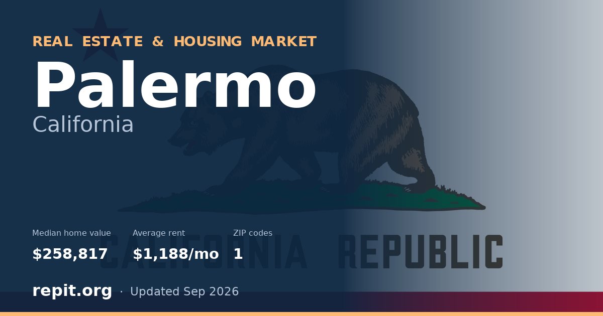 Palermo, CA real estate and housing market — median home value $258,817, average rent $1,188/mo, 1 ZIP code