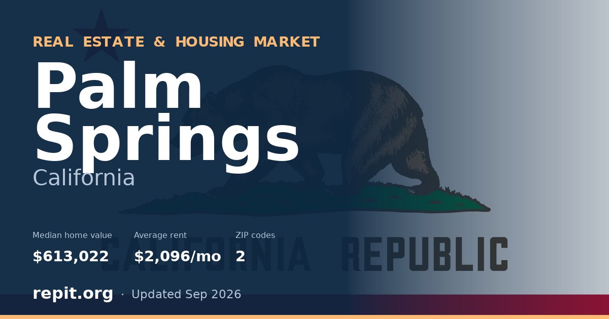 Palm Springs, CA real estate and housing market — median home value $613,022, average rent $2,096/mo, 2 ZIP codes