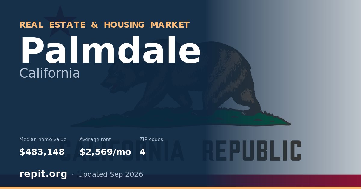 Palmdale, CA real estate and housing market — median home value $483,148, average rent $2,569/mo, 4 ZIP codes