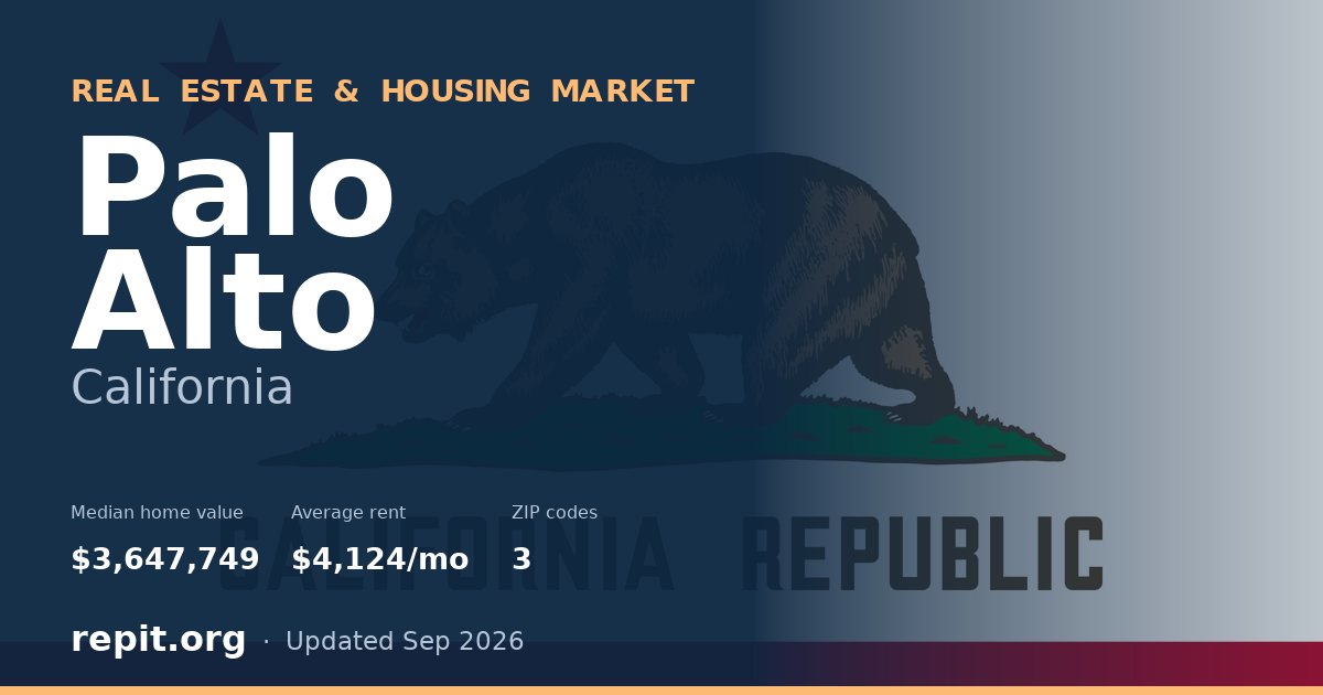 Palo Alto, CA real estate and housing market — median home value $3,647,749, average rent $4,124/mo, 3 ZIP codes