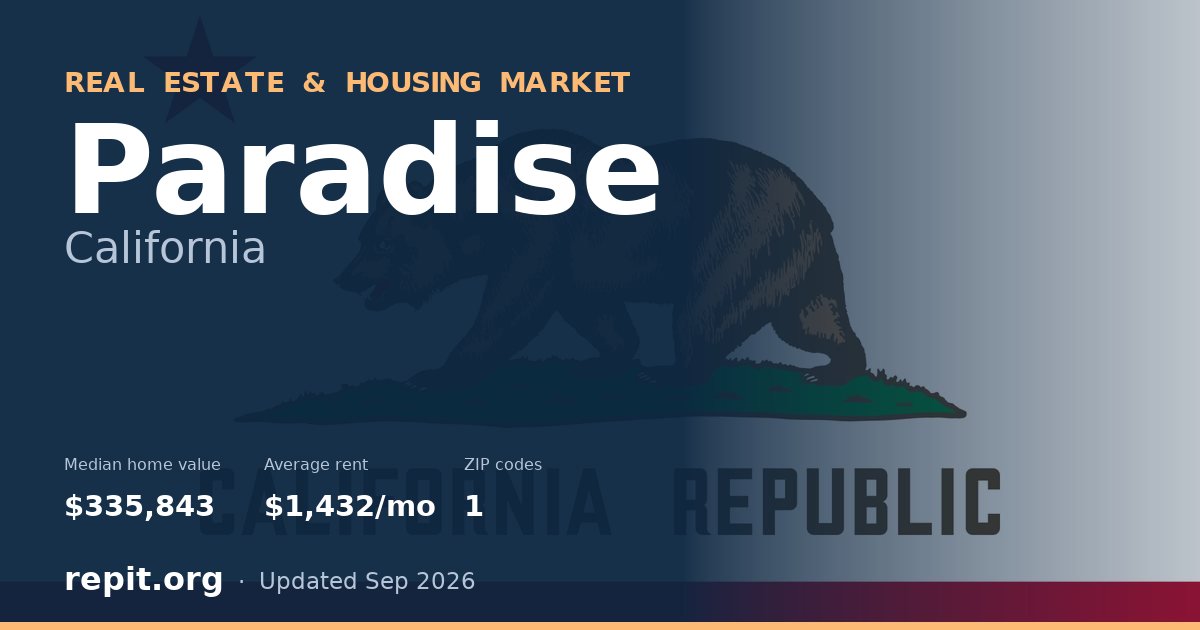 Paradise, CA real estate and housing market — median home value $335,843, average rent $1,432/mo, 1 ZIP code