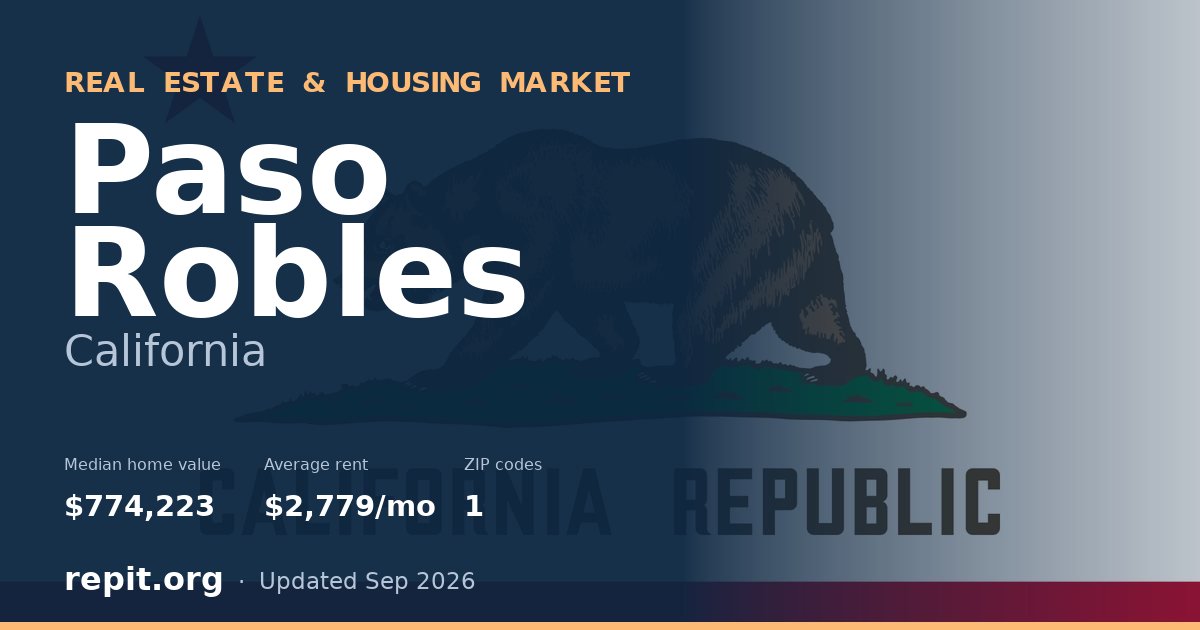 Paso Robles, CA real estate and housing market — median home value $774,223, average rent $2,779/mo, 1 ZIP code