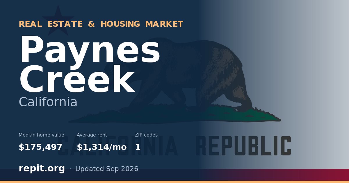 Paynes Creek, CA real estate and housing market — median home value $175,497, average rent $1,314/mo, 1 ZIP code