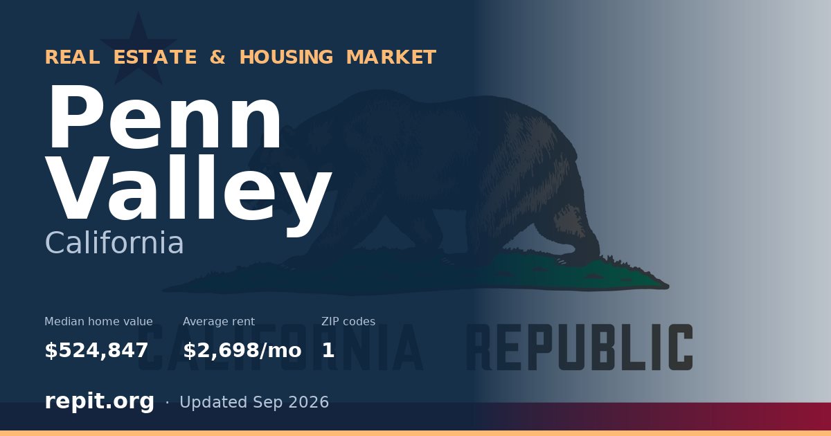 Penn Valley, CA real estate and housing market — median home value $524,847, average rent $2,698/mo, 1 ZIP code
