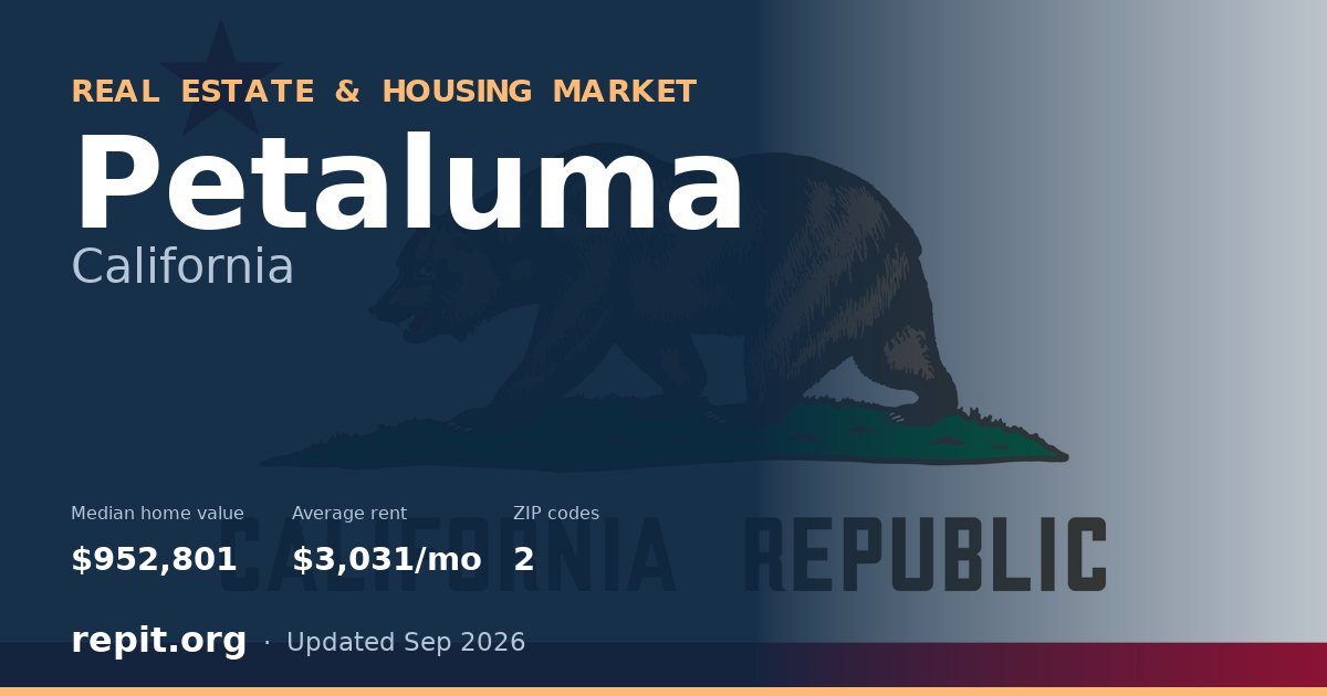Petaluma, CA real estate and housing market — median home value $952,801, average rent $3,031/mo, 2 ZIP codes