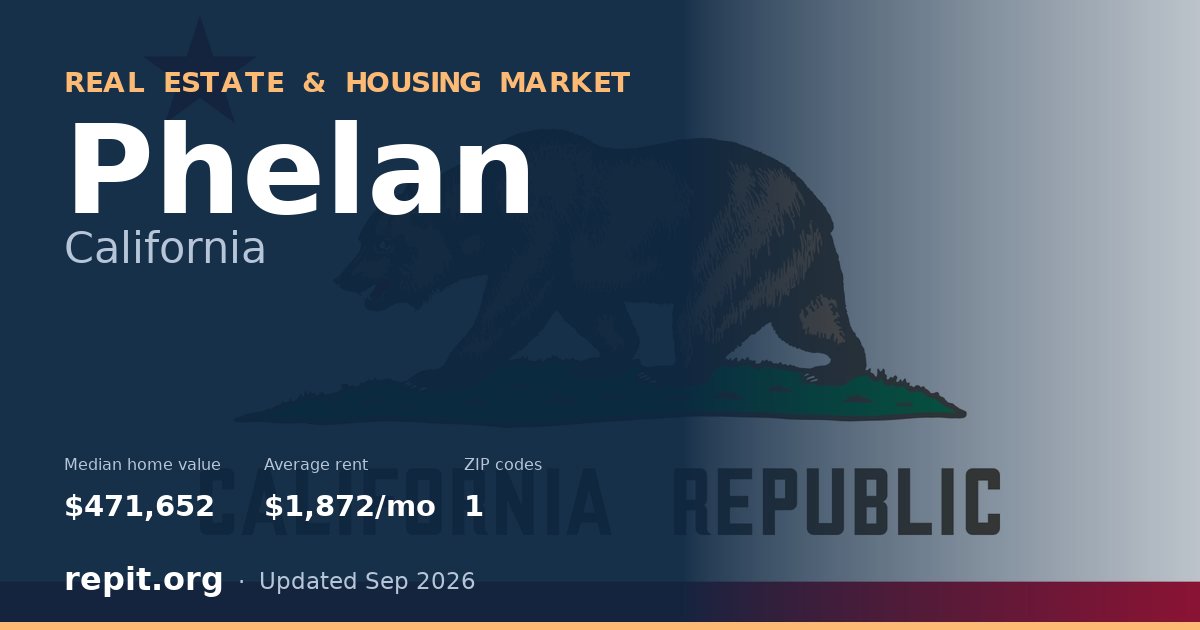 Phelan, CA real estate and housing market — median home value $471,652, average rent $1,872/mo, 1 ZIP code