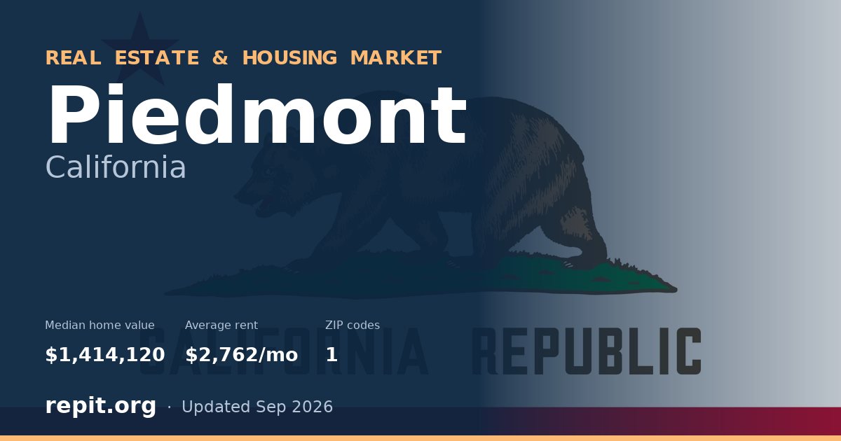 Piedmont, CA real estate and housing market — median home value $1,414,120, average rent $2,762/mo, 1 ZIP code