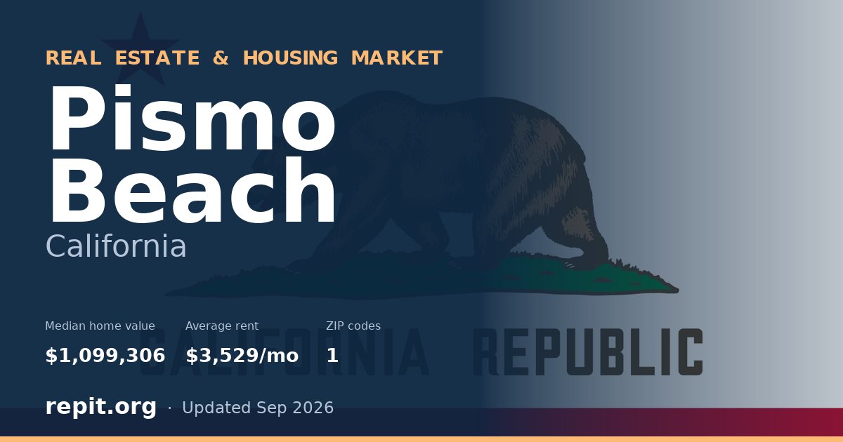 Pismo Beach, CA real estate and housing market — median home value $1,099,306, average rent $3,529/mo, 1 ZIP code
