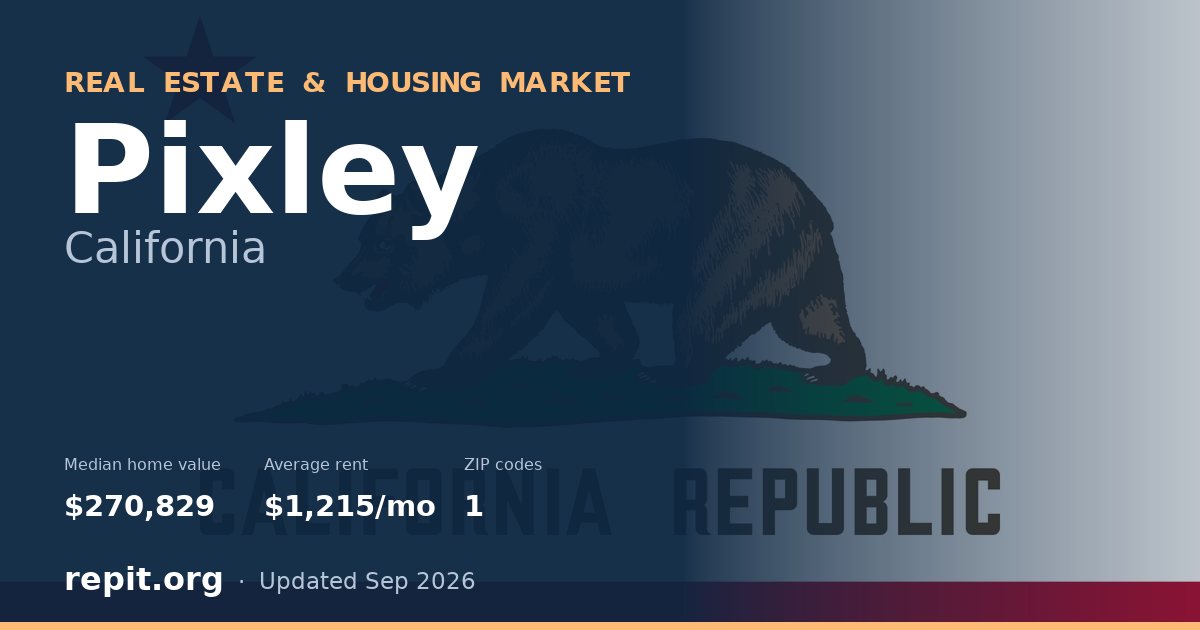 Pixley, CA real estate and housing market — median home value $270,829, average rent $1,215/mo, 1 ZIP code