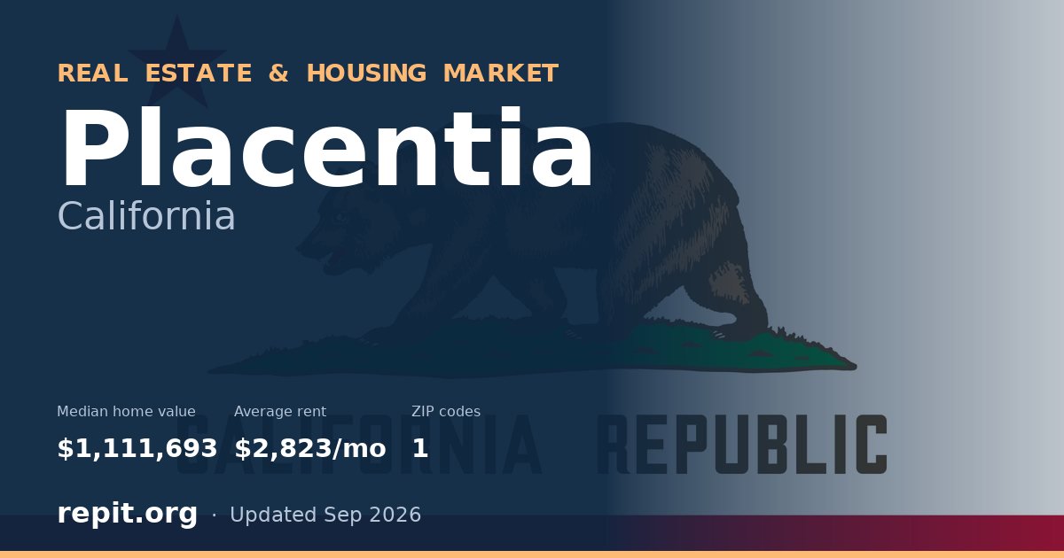 Placentia, CA real estate and housing market — median home value $1,111,693, average rent $2,823/mo, 1 ZIP code