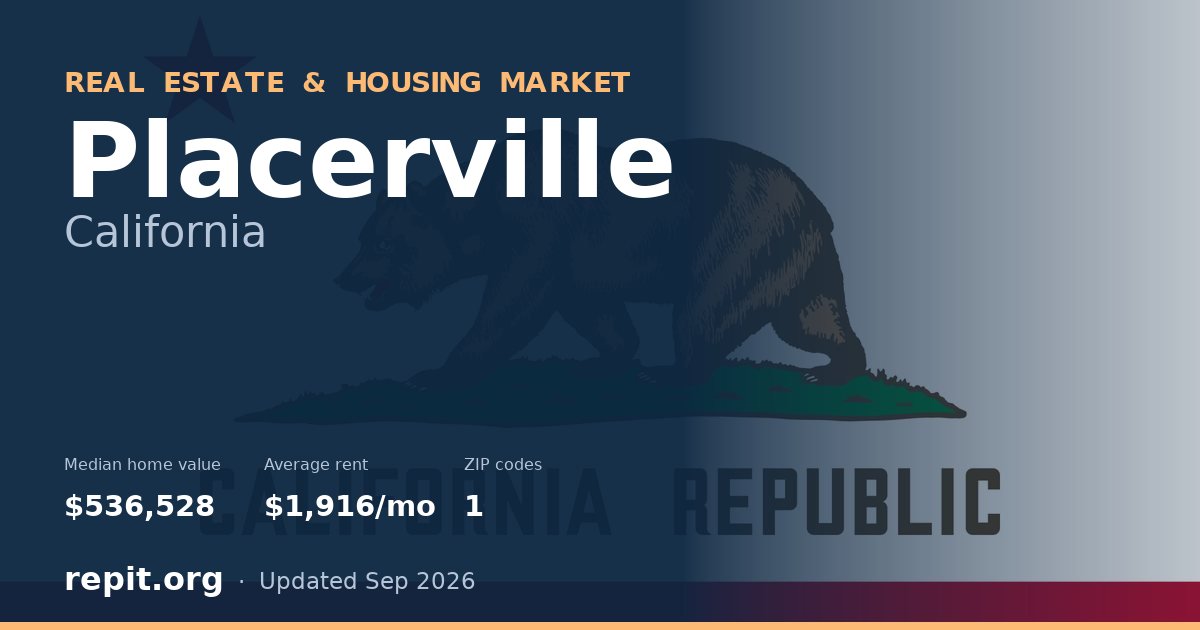 Placerville, CA real estate and housing market — median home value $536,528, average rent $1,916/mo, 1 ZIP code