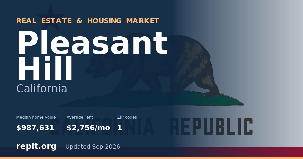 Pleasant Hill, CA real estate and housing market — median home value $987,631, average rent $2,756/mo, 1 ZIP code