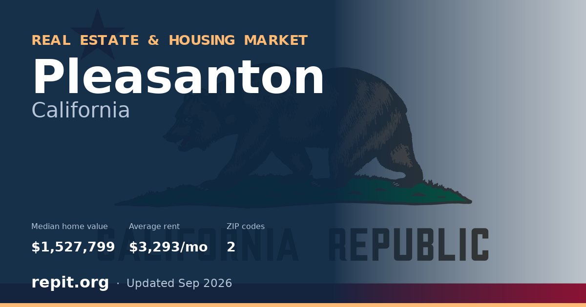 Pleasanton, CA real estate and housing market — median home value $1,527,799, average rent $3,293/mo, 2 ZIP codes