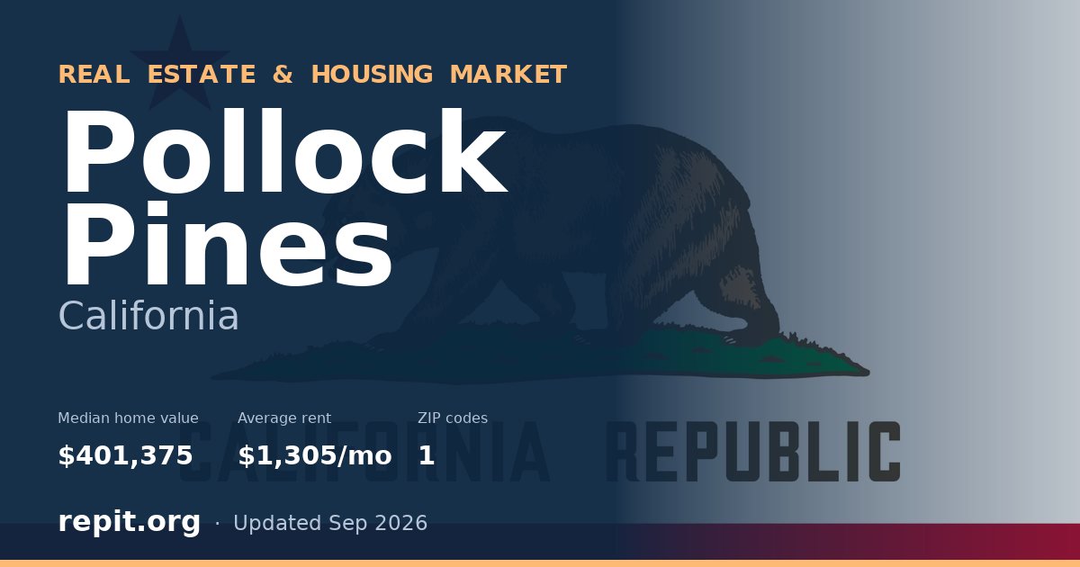 Pollock Pines, CA real estate and housing market — median home value $401,375, average rent $1,305/mo, 1 ZIP code