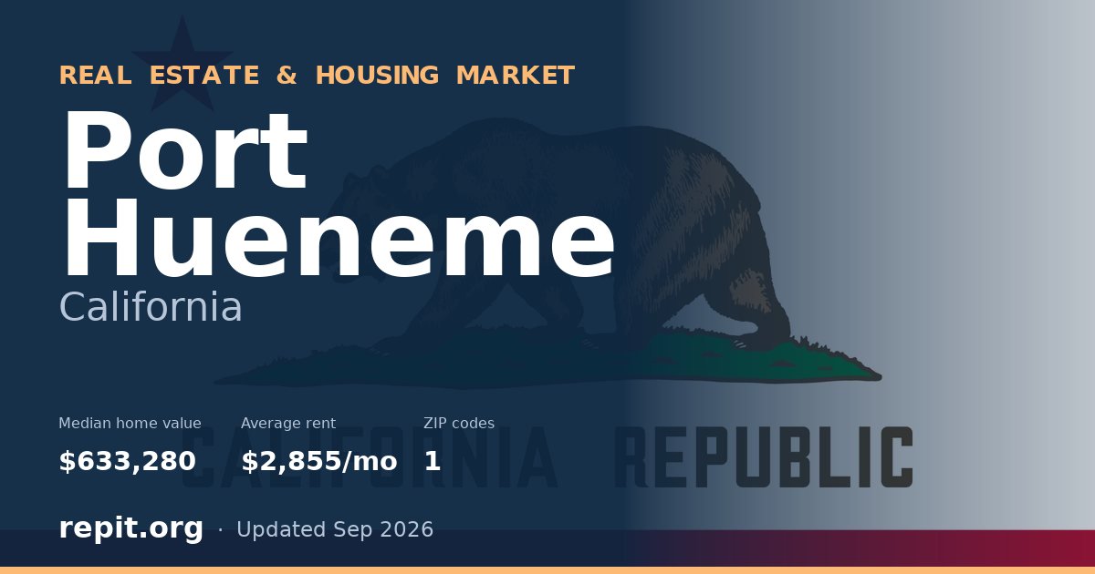 Port Hueneme, CA real estate and housing market — median home value $633,280, average rent $2,855/mo, 1 ZIP code