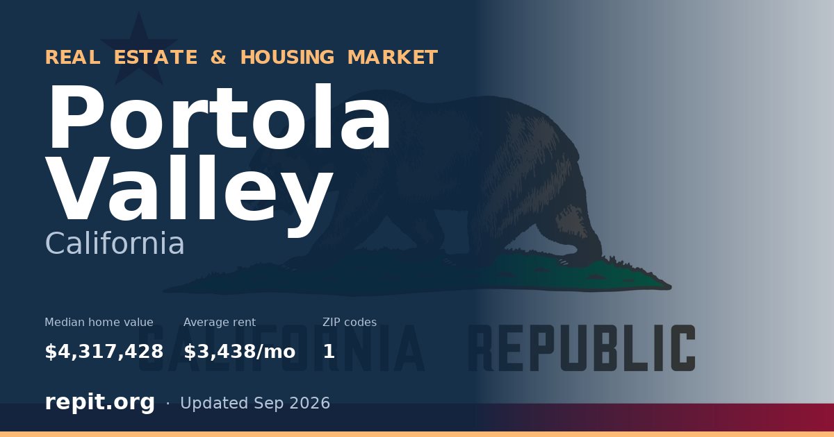Portola Valley, CA real estate and housing market — median home value $4,317,428, average rent $3,438/mo, 1 ZIP code