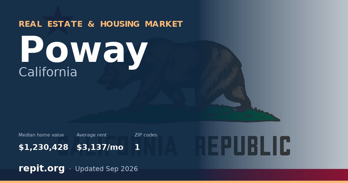 Poway, CA real estate and housing market — median home value $1,230,428, average rent $3,137/mo, 1 ZIP code