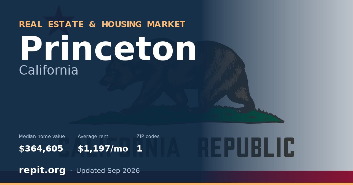 Princeton, CA real estate and housing market — median home value $364,605, average rent $1,197/mo, 1 ZIP code