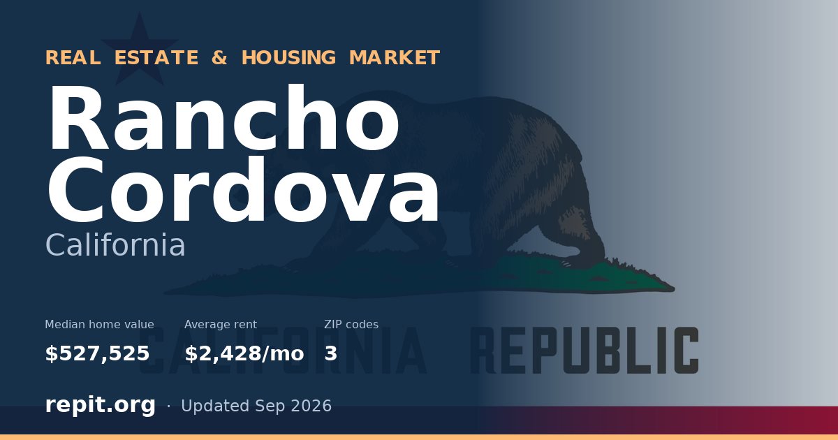 Rancho Cordova, CA real estate and housing market — median home value $527,525, average rent $2,428/mo, 3 ZIP codes