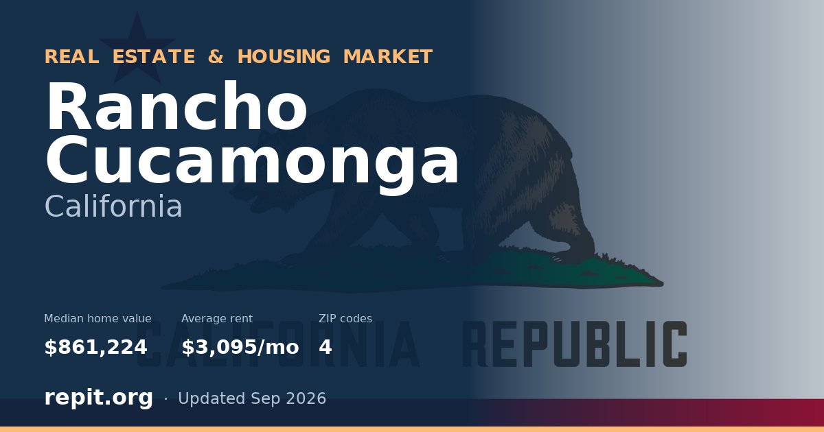 Rancho Cucamonga, CA real estate and housing market — median home value $861,224, average rent $3,095/mo, 4 ZIP codes