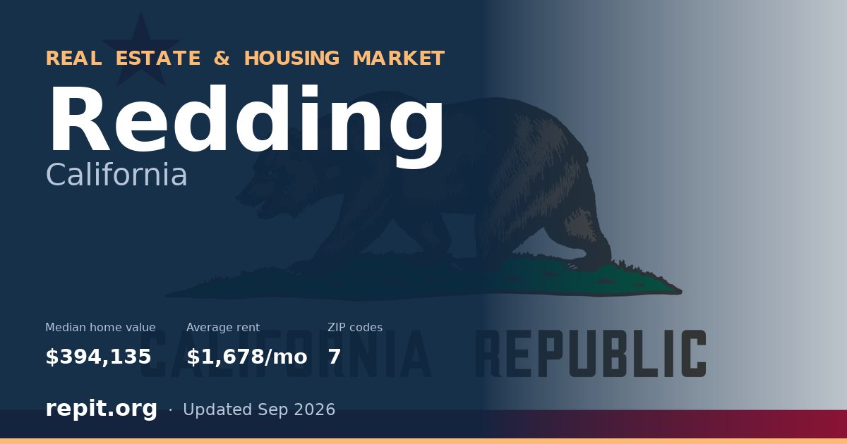 Redding, CA real estate and housing market — median home value $394,135, average rent $1,678/mo, 7 ZIP codes