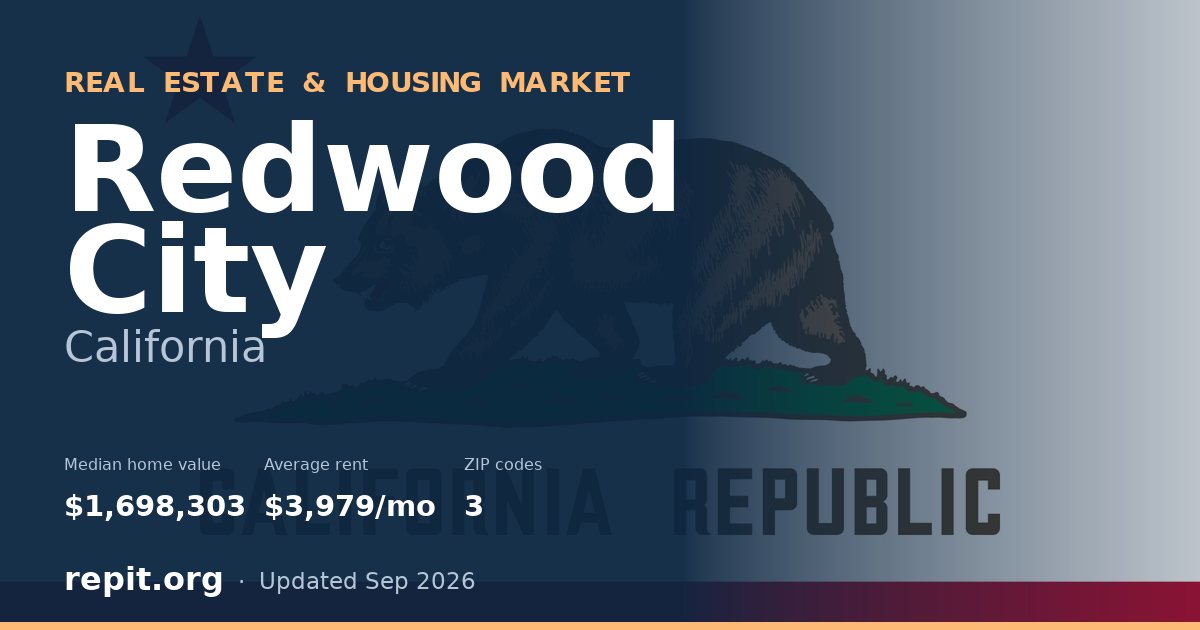 Redwood City, CA real estate and housing market — median home value $1,698,303, average rent $3,979/mo, 3 ZIP codes