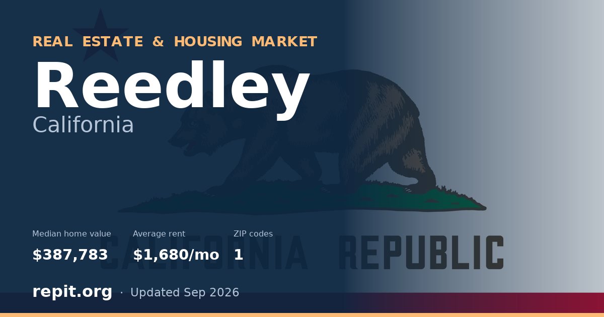 Reedley, CA real estate and housing market — median home value $387,783, average rent $1,680/mo, 1 ZIP code