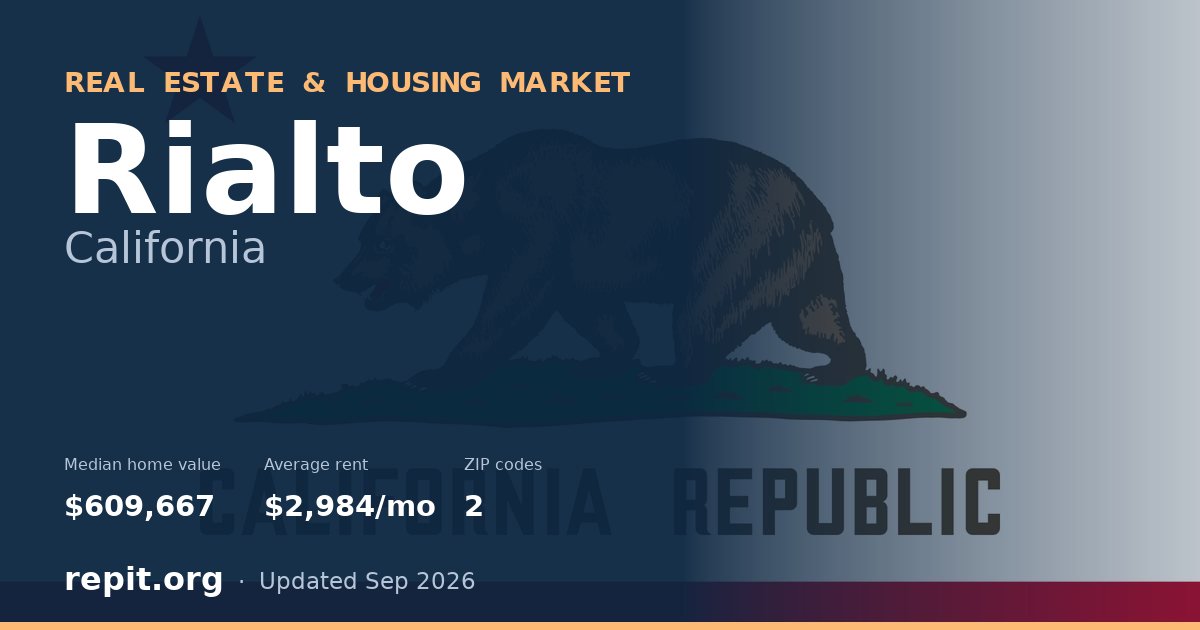 Rialto, CA real estate and housing market — median home value $609,667, average rent $2,984/mo, 2 ZIP codes
