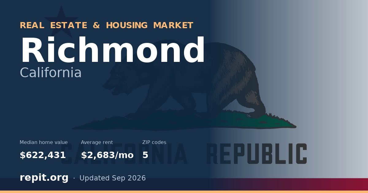 Richmond, CA real estate and housing market — median home value $622,431, average rent $2,683/mo, 5 ZIP codes
