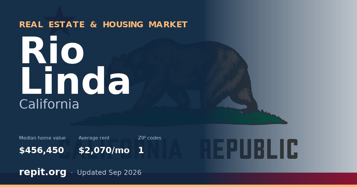 Rio Linda, CA real estate and housing market — median home value $456,450, average rent $2,070/mo, 1 ZIP code